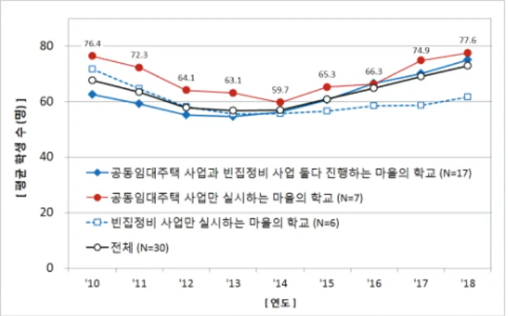 Fig. 4. The number of vacant housing remodeling and household by year