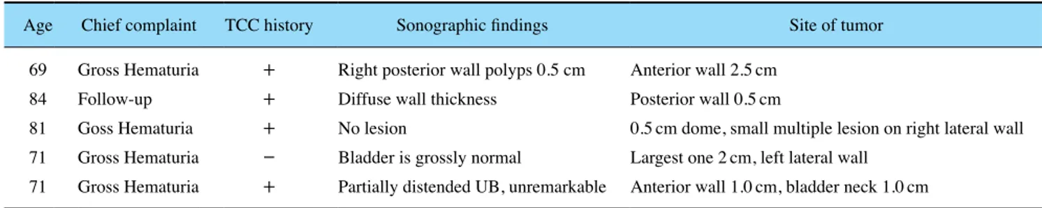 Table 2.  Sonographic findings and real cystoscopic findings of patient with superficial bladder cancer