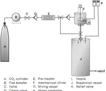 Fig. 2. Schematic diagram of the PGSS apparatus used in this  study.     결정성 고분자인 PEG는 초임계 이산화탄소의 가압에 의 해 상압에서의 녹는점 보다 낮은 온도에서 용융되며, 초임계  이산화탄소의 압력이 증가함에 따라 더 낮은 온도에서 용융 된다
