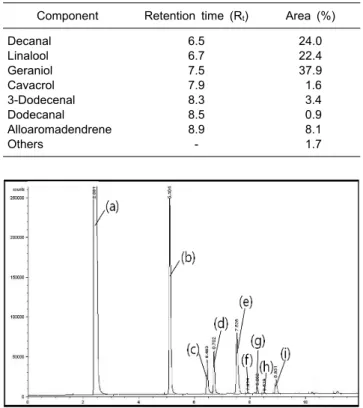 Table 1. Major chemical composition of coriander essential oil as  determined by GC analysis