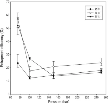 Fig. 8. The effect of temperature and pressure on the entrapment  efficiency of coriander essential oil in PEG microparticles.