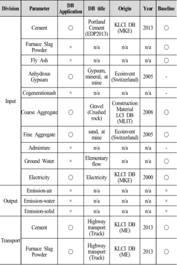 Table 4. Data  source of HVMA high strength concrete