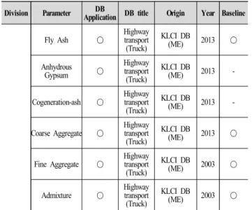 Fig. 3. Process flow chart of non-cement light weight concrete panelDivisionParameterDB 