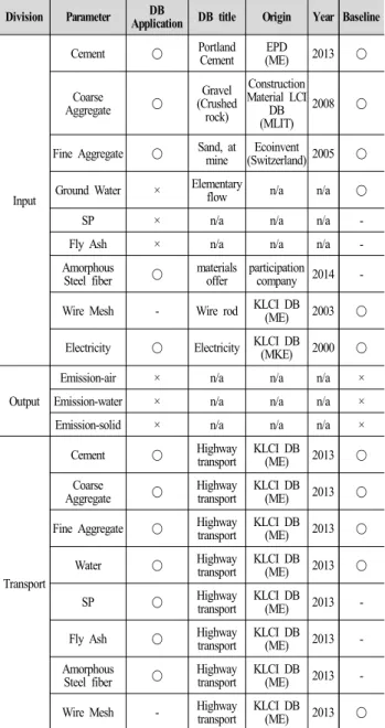 Table 6. Data  source of non-cement light weight concrete panel