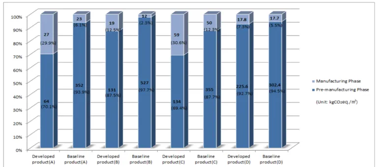 Fig. 6. The comparative result of proportion on each product