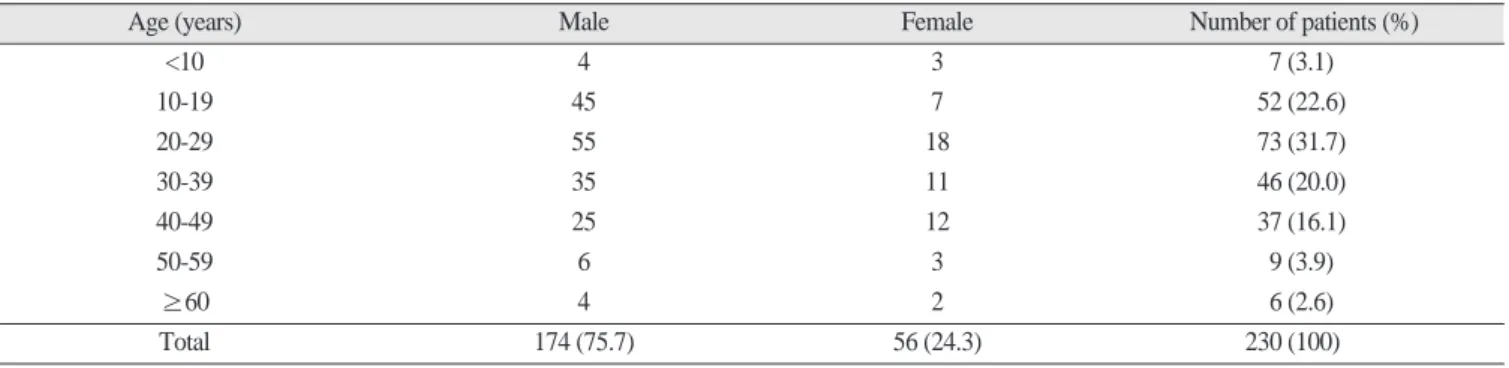 Table 1. Distribution according to age and gender