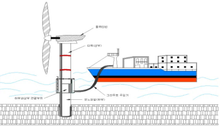 Figure 1. Panoramic view of the configuration and grout striking  set of  offshore wind power  generator