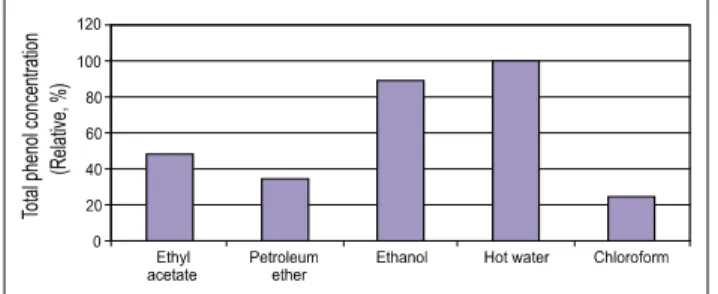 Fig. 2. Effect of extract concentration electron donating ability.