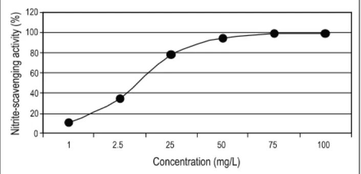 Fig. 3. Effect of extract concentration on reduction power.