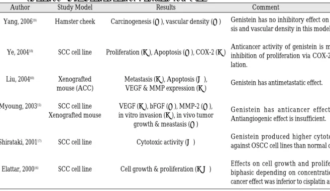 Table 1. Studies on anticancer effects of genistein for OSCC