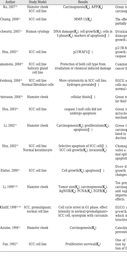 Table 2. Studies on anticancer effects of green tea or catechins for OSCC