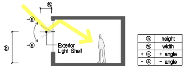 Fig. 1. Concept and variable of light Shelf