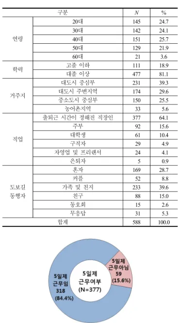 Fig. 1. Working days per one week among office workers