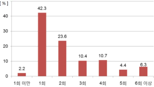 Fig. 2. Frequency in use of walking trails per one month