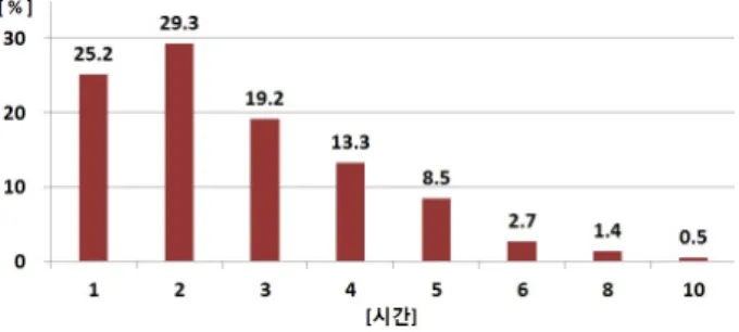 Table 4. ANOVA analysis of frequency in use of walking trails  by job per one month