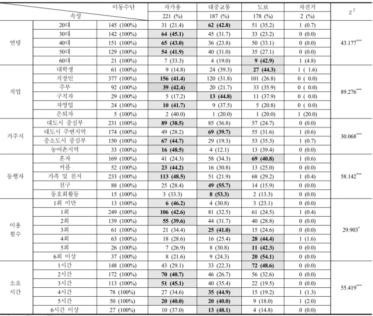 Table 11. Chi-Square analysis about means of transportation to walking trails by respondents’ variables