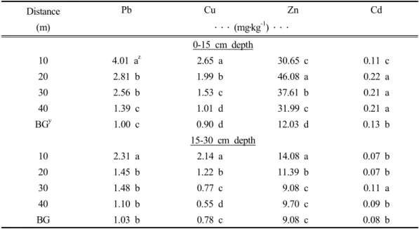 Table 1. Changes of heavy metal concentrations in pear orchard soil near the national  road as a function of distance from the road.