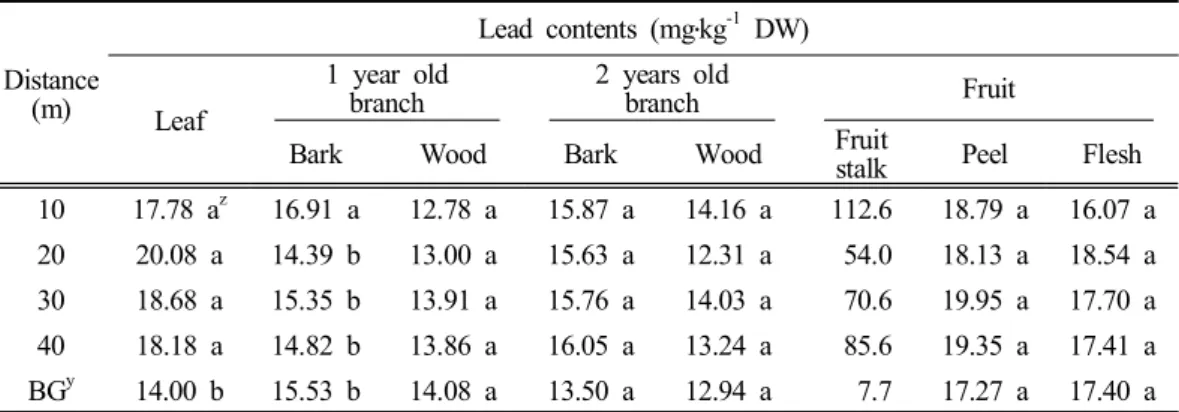 Table 2. Tissue lead contents of pear trees as a function of distance from the national road.