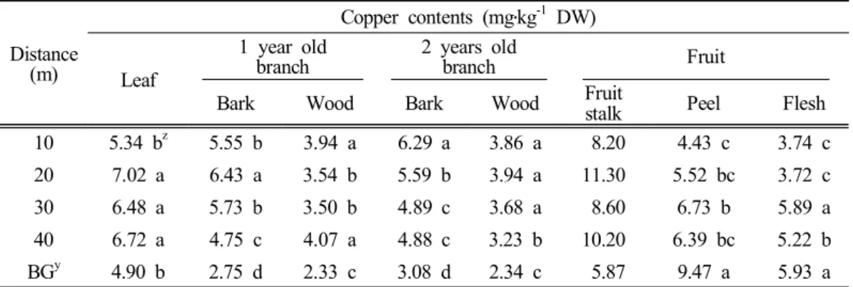 Table 3. Tissue copper contents of pear trees as a function of distance from the national road