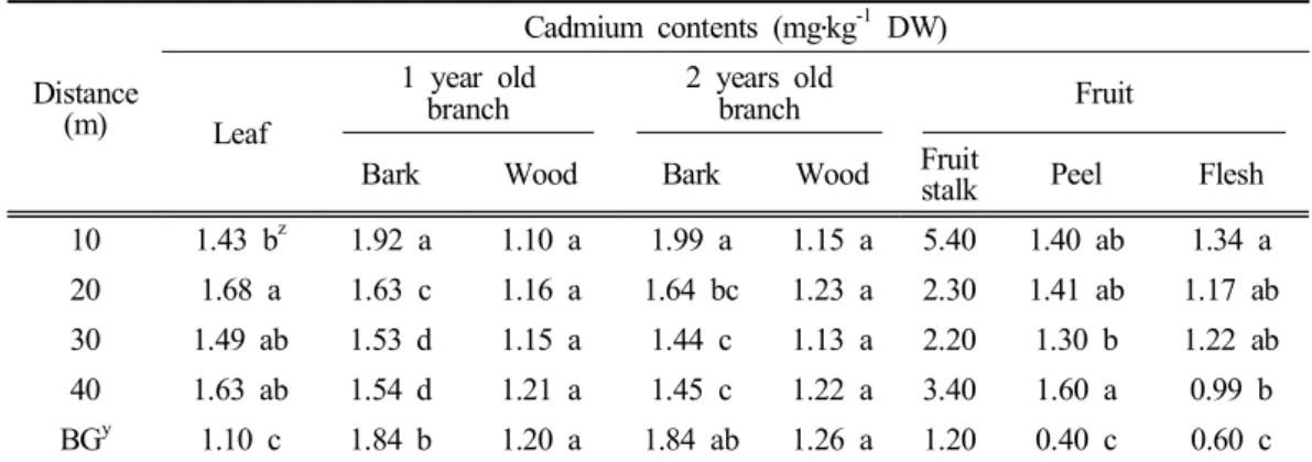 Table 5. Tissue cadmium contents of pear trees as a function of distance from the national road.