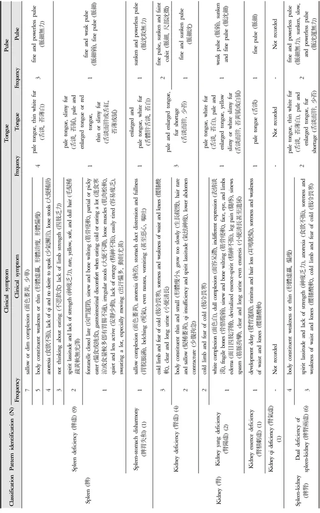 Table 4. Frequency Analysis of Pattern Identification and Related Clinical Symptom, Tongue, and Pulse