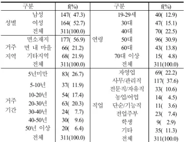 Table 6. Current status of public facilities