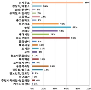 Fig. 3. The Importance and Satisfaction of Public Facilities in Urban Area