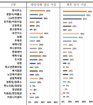 Fig. 4. The Need for Adjustment of Public Facilities in the Myeon location 