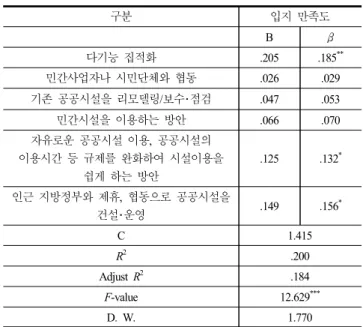 Fig. 5. Public facilities that require adjustment within the Myeon location