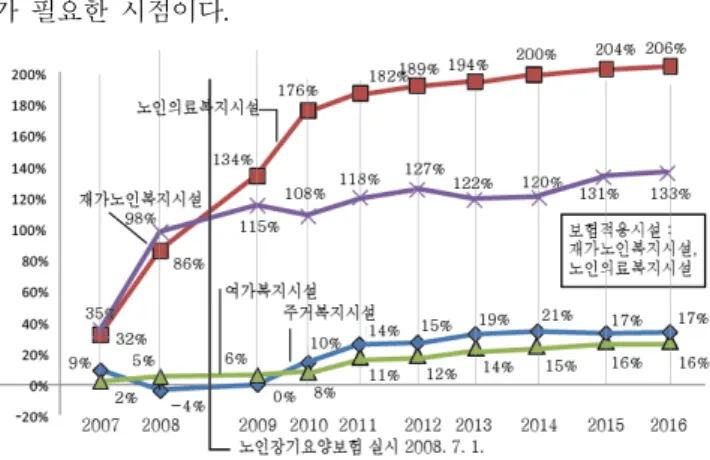 Fig 1. Increase trend for 10 years based on 2006.