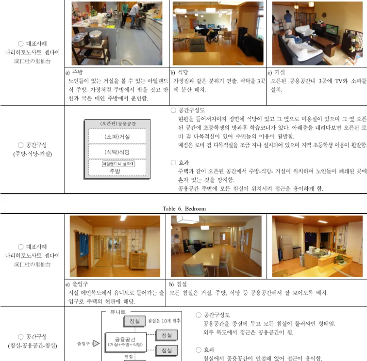 Table 5. Public space