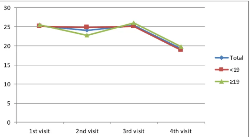 Figure 3. SCORAD Index total score change with time by ages