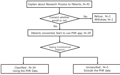 Figure 1. Study flow of classification of subjects
