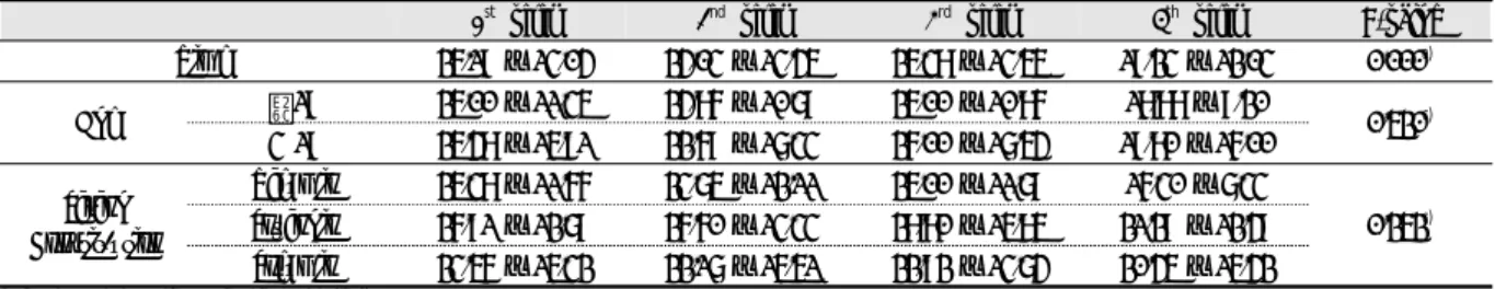 Table 7. Comparison of Quality of Life Score between 1st Visit and Last Observation