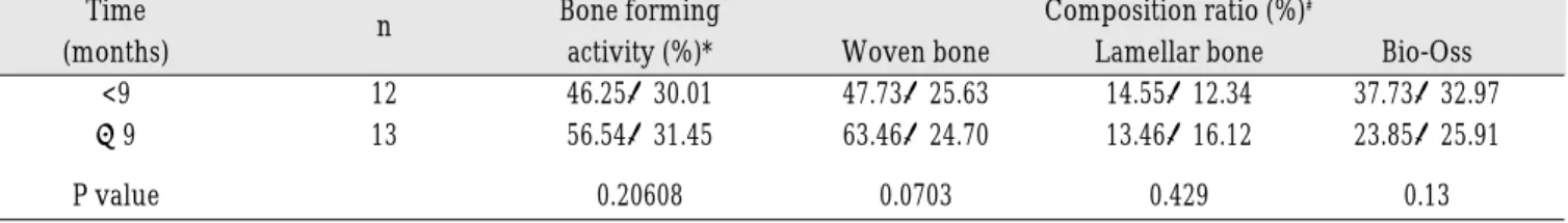 Table 1. Bone forming activity and composition ratio after implant surgery in Group 1