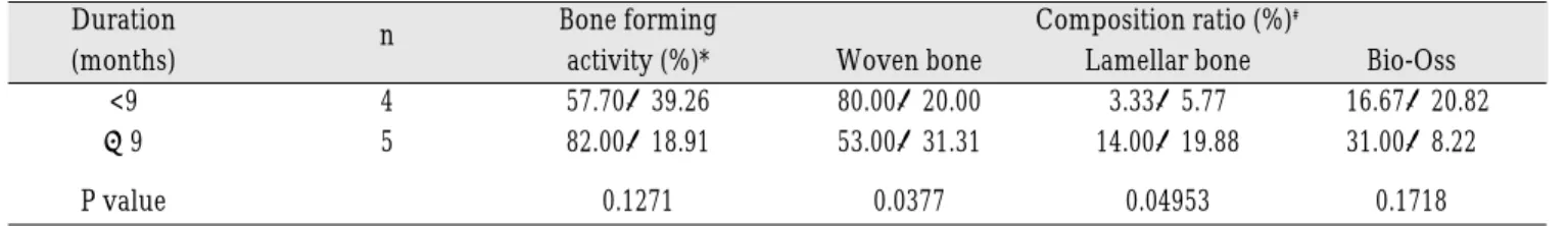 Table 2. Bone forming activity and composition ratio after implant surgery in Group 