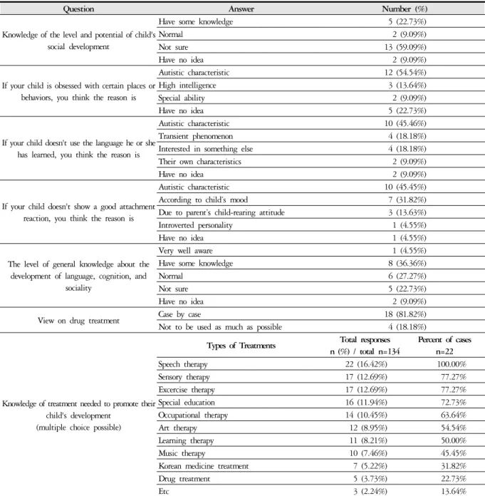Table 4. Parental Level of Knowledge of ASD