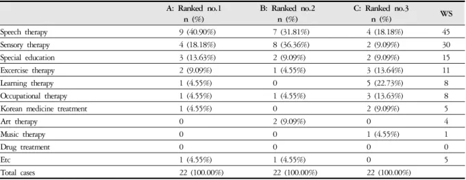 Table 5. Three Preferred Treatment Options for ASD