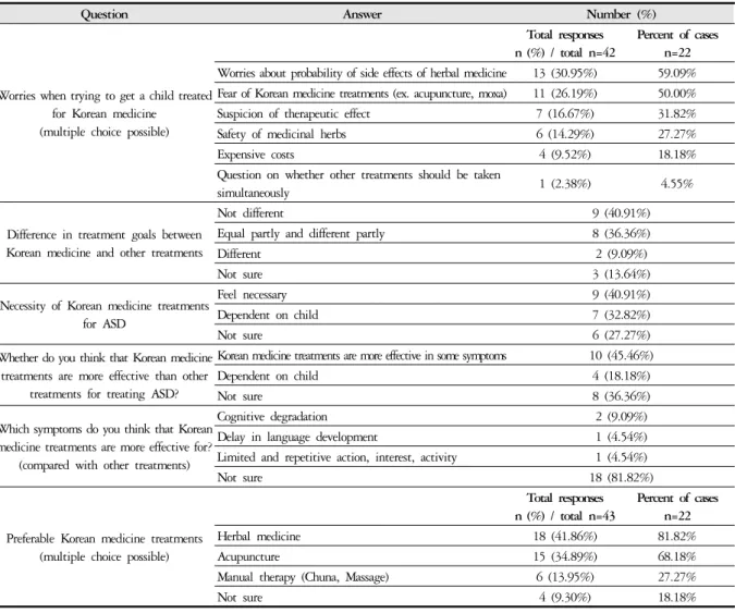 Table 7. Perception and Preference of Korean Medicine