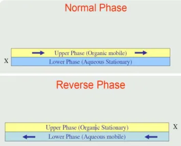 Fig. 3. Defining normal and reverse phase operations in CCC.