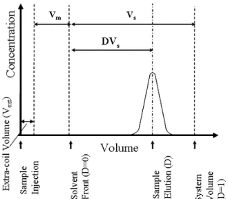Fig. 6. Important considerations in developing a separation  method. Elution time is determined by D