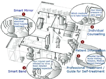 Fig. 1 An example of smart healthy home project (Source: Rochester University, U.S.)