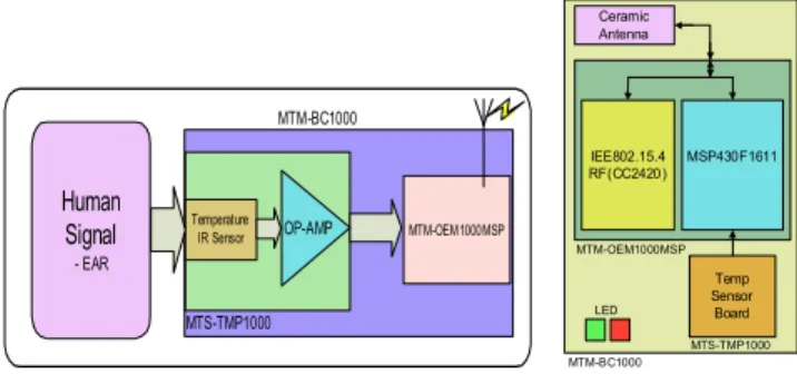 Fig. 5 BSN operation using a mobile communication module (Source: S. Han, 2008)