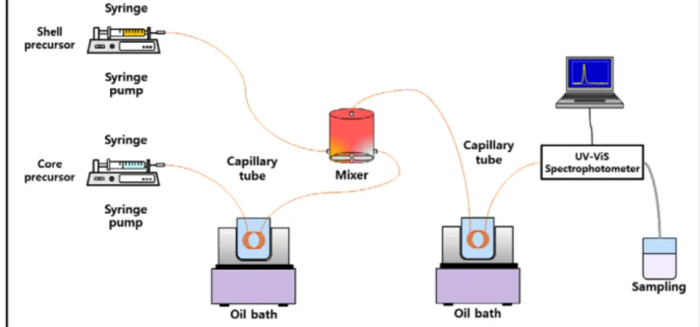 Fig. 1. Schematic diagram of the core/shell continuous synthesis system using microfluidic reactor.