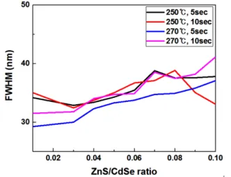 Fig. 4. Photoluminescence peak wavelength as a function of ZnS/CdSe ratio under each synthesis conditions.