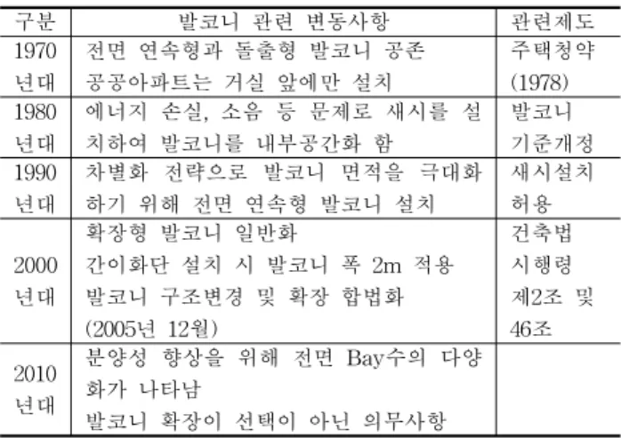 Table  3.  The  institutional  change  of  the  balcony  by  the  age