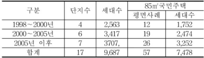 Table  6.  Classification  of  the  surveyed  apartment