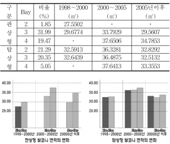 Table  10.  Balcony  area  of  apartment  type
