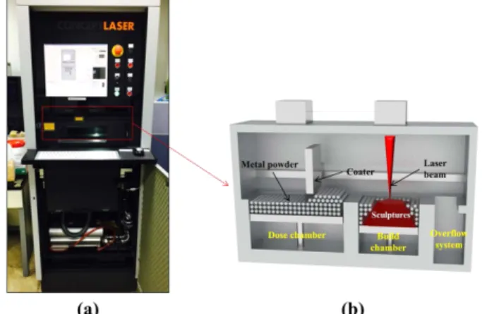 Fig. 1. (a) Photo of Mlab cusing system used in this study and (b) Schematic depiction of SLM process of PBF method.