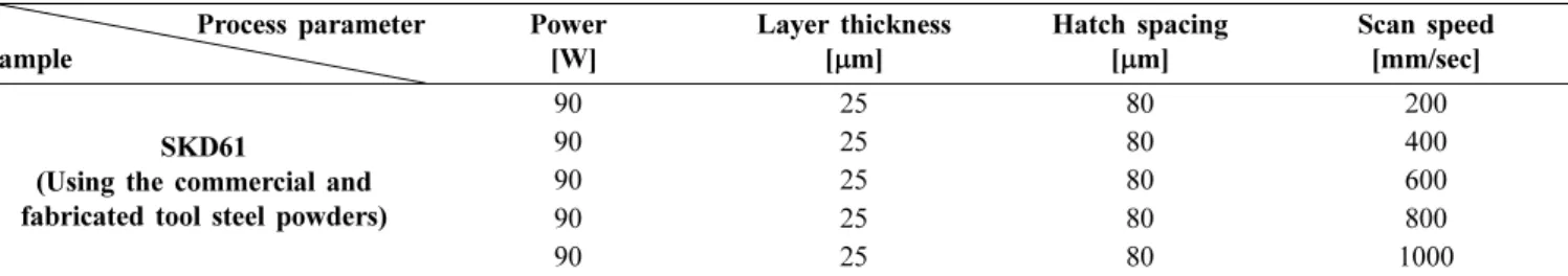 Table 2 Chemical composition of commercial SKD61 tool steel powder and SKD61 tool steel powder fabricated by gas atomization pro- pro-cess in this study.